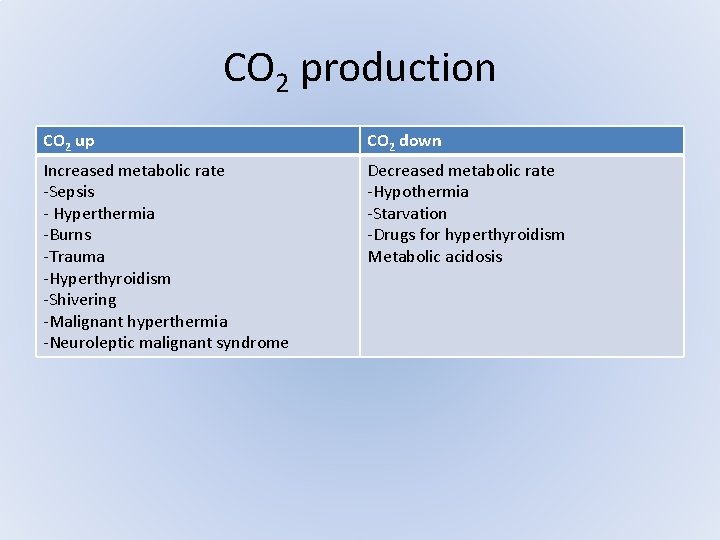 CO 2 production CO 2 up CO 2 down Increased metabolic rate -Sepsis - CO 2 production CO 2 up CO 2 down Increased metabolic rate -Sepsis -