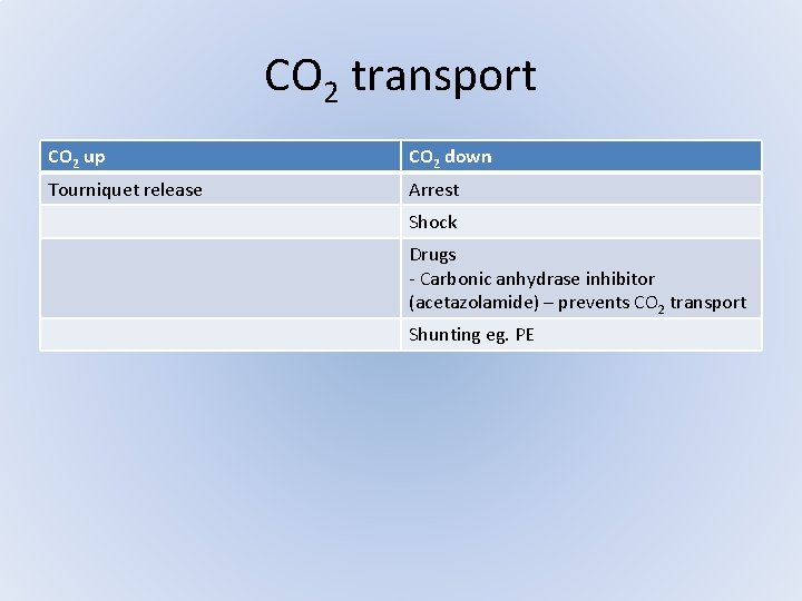 CO 2 transport CO 2 up CO 2 down Tourniquet release Arrest Shock Drugs CO 2 transport CO 2 up CO 2 down Tourniquet release Arrest Shock Drugs