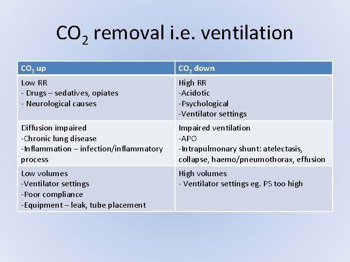 CO 2 removal i. e. ventilation CO 2 up CO 2 down Low RR CO 2 removal i. e. ventilation CO 2 up CO 2 down Low RR