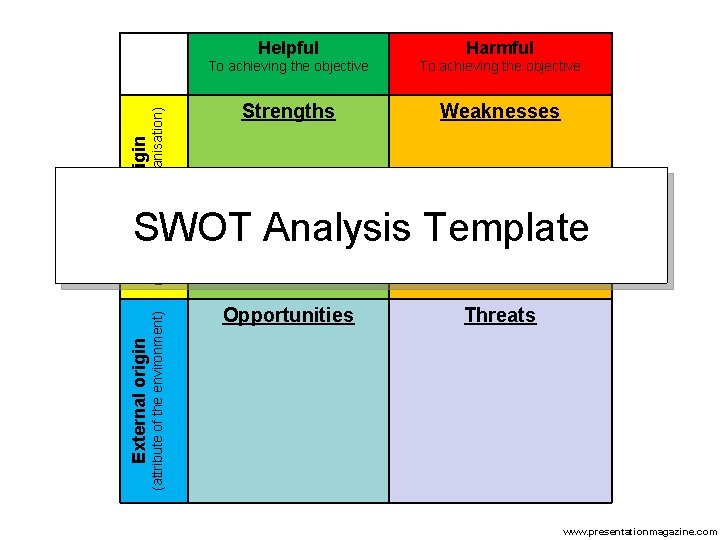 (attribute to the organisation) Internal Origin Helpful Harmful To achieving the objective Strengths Weaknesses