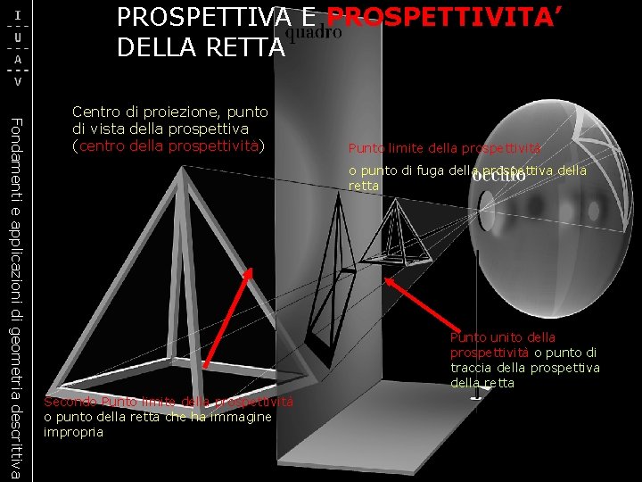 PROSPETTIVA E PROSPETTIVITA’ DELLA RETTA Fondamenti e applicazioni di geometria descrittiva Centro di proiezione,