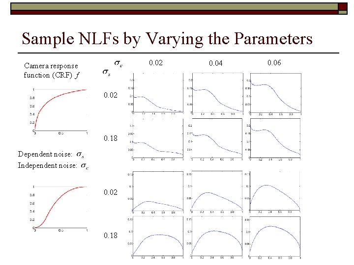 Sample NLFs by Varying the Parameters 0. 02 Camera response function (CRF) f 0. Sample NLFs by Varying the Parameters 0. 02 Camera response function (CRF) f 0.