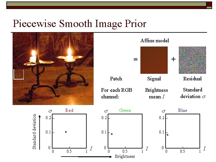 Piecewise Smooth Image Prior Affine model = + Patch Signal Brightness mean I Standard Piecewise Smooth Image Prior Affine model = + Patch Signal Brightness mean I Standard