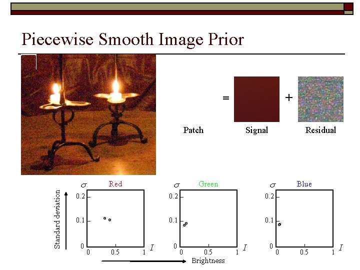 Piecewise Smooth Image Prior = + Standard deviation Patch s s Red Signal Residual Piecewise Smooth Image Prior = + Standard deviation Patch s s Red Signal Residual