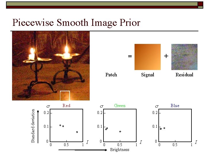 Piecewise Smooth Image Prior = + Standard deviation Patch s s Red Signal Residual Piecewise Smooth Image Prior = + Standard deviation Patch s s Red Signal Residual