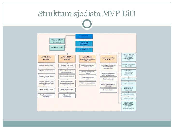 Struktura sjedista MVP Bi. H 