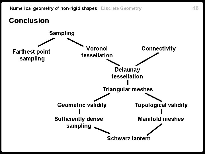 46 Numerical geometry of non-rigid shapes Discrete Geometry Conclusion Sampling Farthest point sampling Voronoi