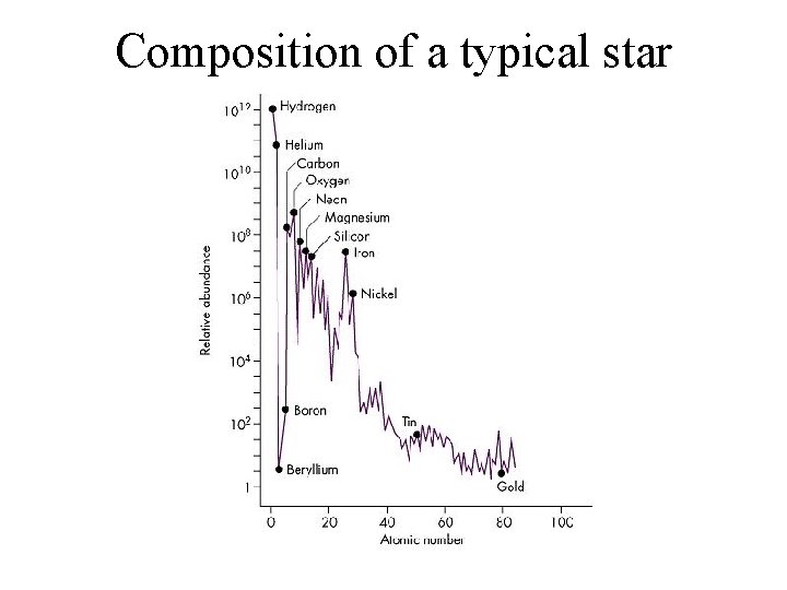 Composition of a typical star Composition of a typical star