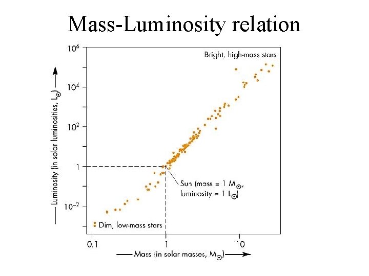Mass-Luminosity relation Mass-Luminosity relation