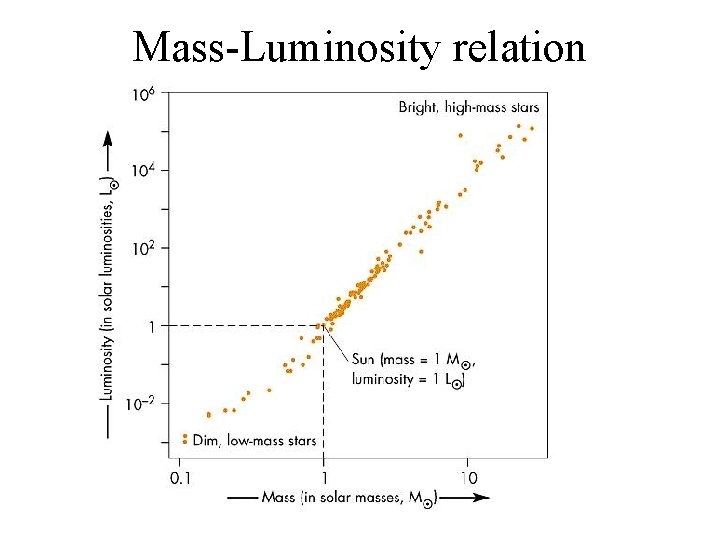 Mass-Luminosity relation 