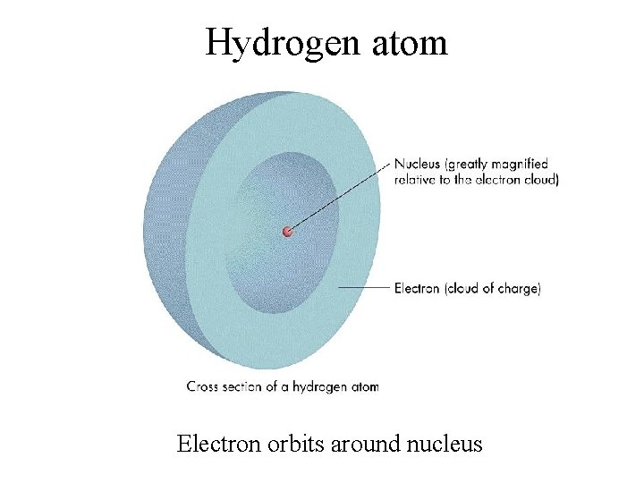 Hydrogen atom Electron orbits around nucleus 