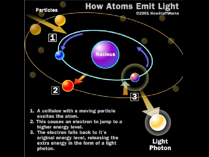 How atoms emit light 