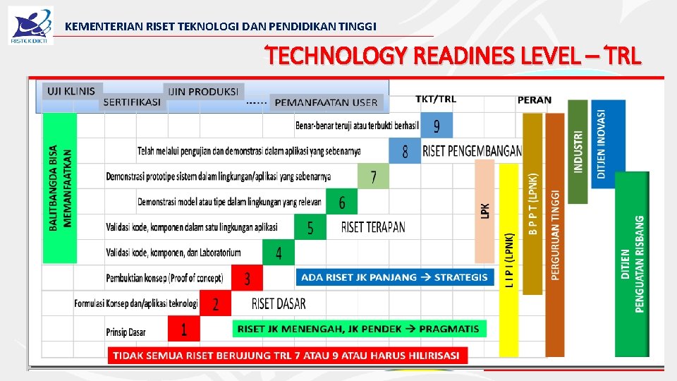 KEMENTERIAN RISET TEKNOLOGI DAN PENDIDIKAN TINGGI TECHNOLOGY READINES LEVEL – TRL 