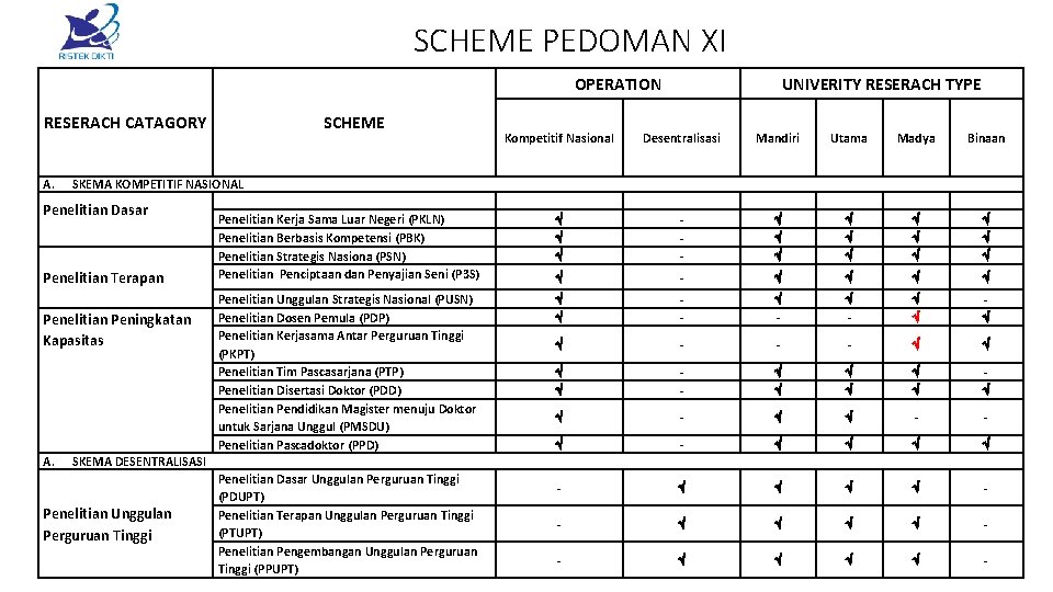 SCHEME PEDOMAN XI OPERATION RESERACH CATAGORY SCHEME UNIVERITY RESERACH TYPE Kompetitif Nasional Desentralisasi Mandiri