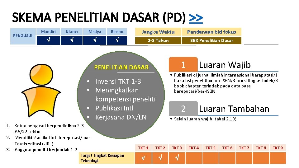 SKEMA PENELITIAN DASAR (PD) >> PENGUSUL Mandiri Utama Madya Binaan Jangka Waktu Pendanaan bid