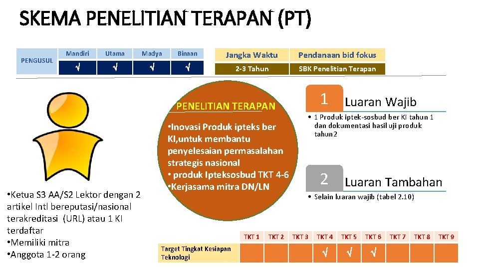 SKEMA PENELITIAN TERAPAN (PT) PENGUSUL Mandiri Utama Madya Binaan Jangka Waktu Pendanaan bid fokus