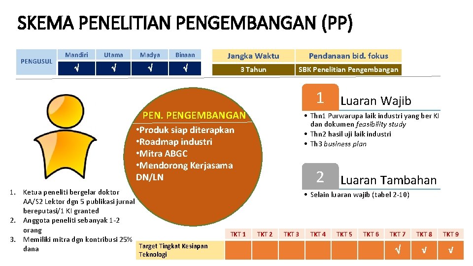 SKEMA PENELITIAN PENGEMBANGAN (PP) PENGUSUL Mandiri Utama Madya Binaan Jangka Waktu Pendanaan bid. fokus