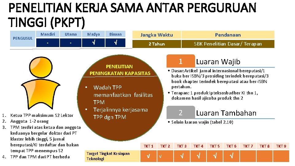 PENELITIAN KERJA SAMA ANTAR PERGURUAN TINGGI (PKPT) PENGUSUL Mandiri Utama Madya Binaan Jangka Waktu