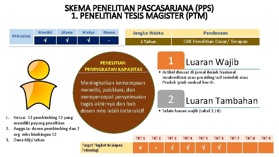 SKEMA PENELITIAN PASCASARJANA (PPS) 1. PENELITIAN TESIS MAGISTER (PTM) PENGUSUL Mandiri Utama Madya Binaan