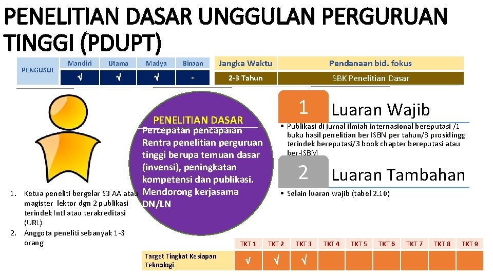 PENELITIAN DASAR UNGGULAN PERGURUAN TINGGI (PDUPT) PENGUSUL Mandiri Utama Madya Binaan Jangka Waktu Pendanaan