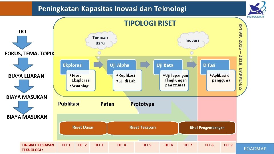 Peningkatan Kapasitas Inovasi dan Teknologi TKT Temuan Baru Inovasi FOKUS, TEMA, TOPIK Ekplorasi BIAYA
