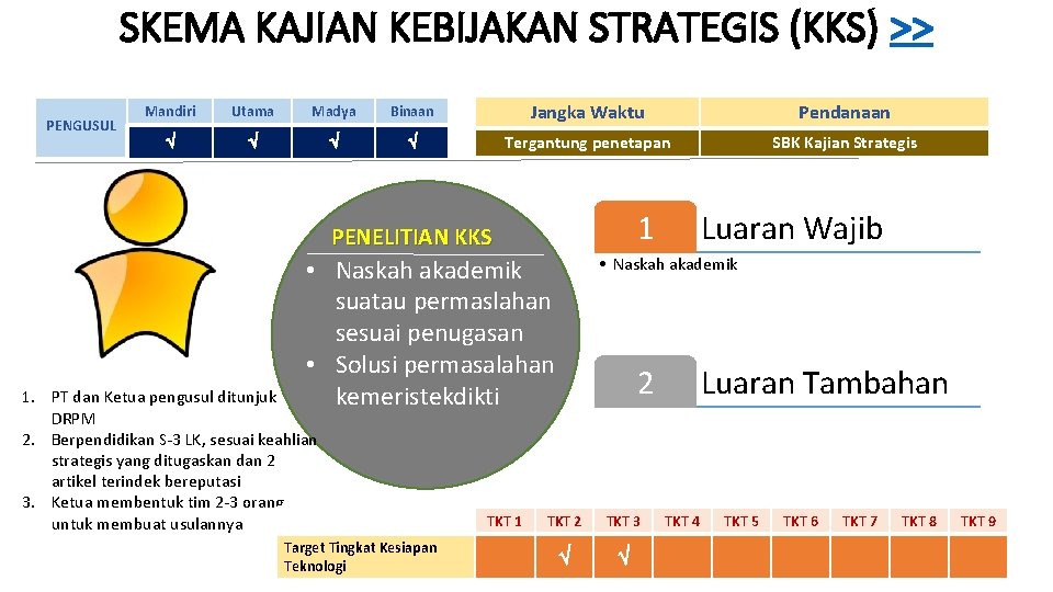 SKEMA KAJIAN KEBIJAKAN STRATEGIS (KKS) >> PENGUSUL Mandiri Utama Madya Binaan Jangka Waktu Pendanaan