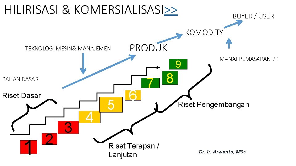 HILIRISASI & KOMERSIALISASI>> BUYER / USER KOMODITY TEKNOLOGI MESIN& MANAJEMEN PRODUK 9 BAHAN DASAR