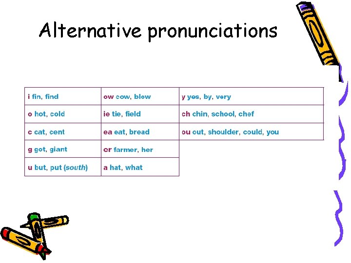Alternative pronunciations Alternative pronunciations