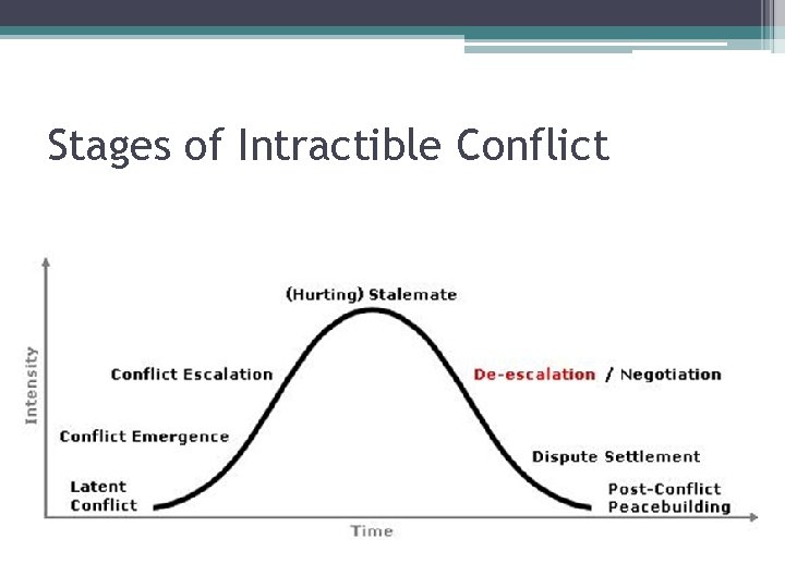 Stages of Intractible Conflict 