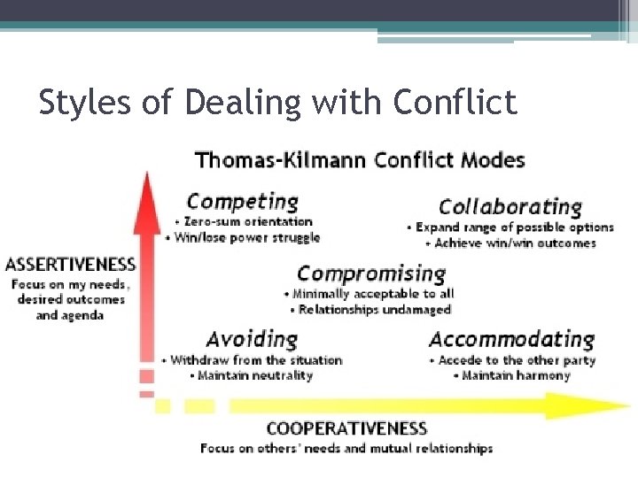 Styles of Dealing with Conflict 