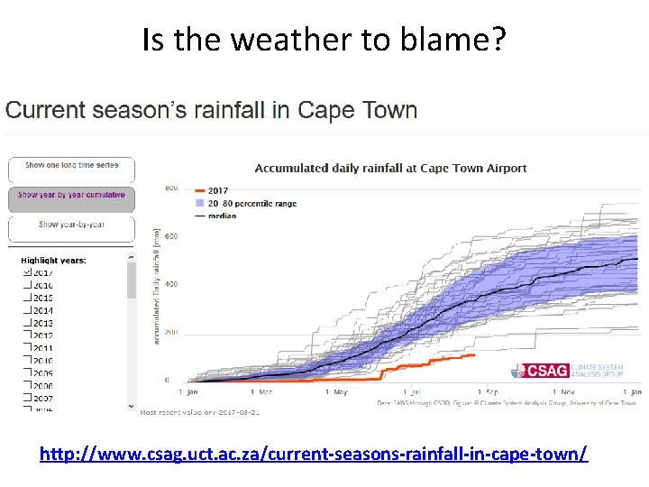 Is the weather to blame? http: //www. csag. uct. ac. za/current-seasons-rainfall-in-cape-town/ 