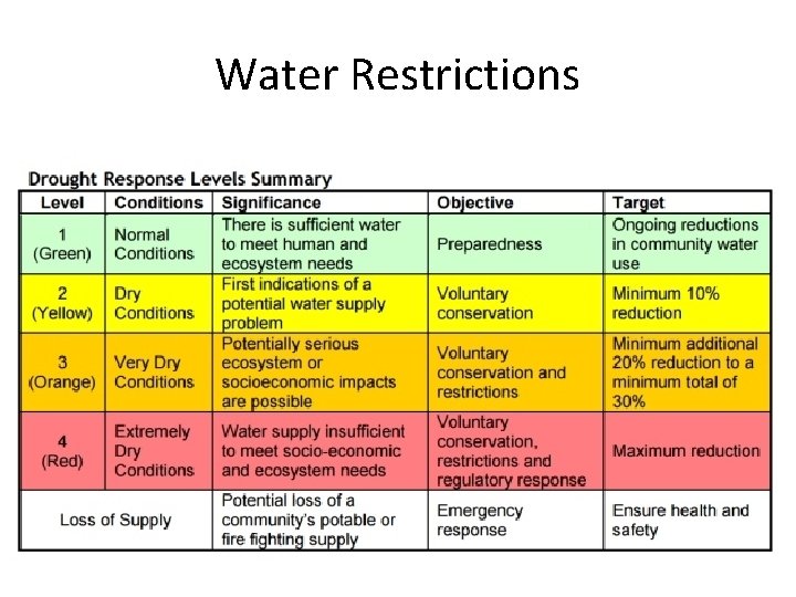 Water Restrictions 