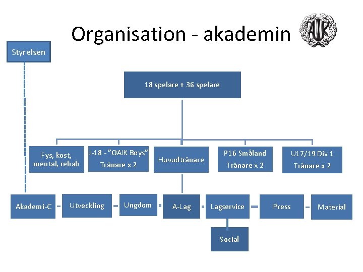 Styrelsen Organisation - akademin 18 spelare + 36 spelare Fys, kost, mental, rehab Akademi-C