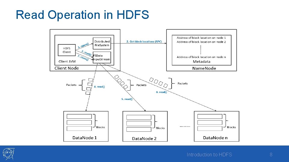 Read Operation in HDFS Introduction to HDFS 8 