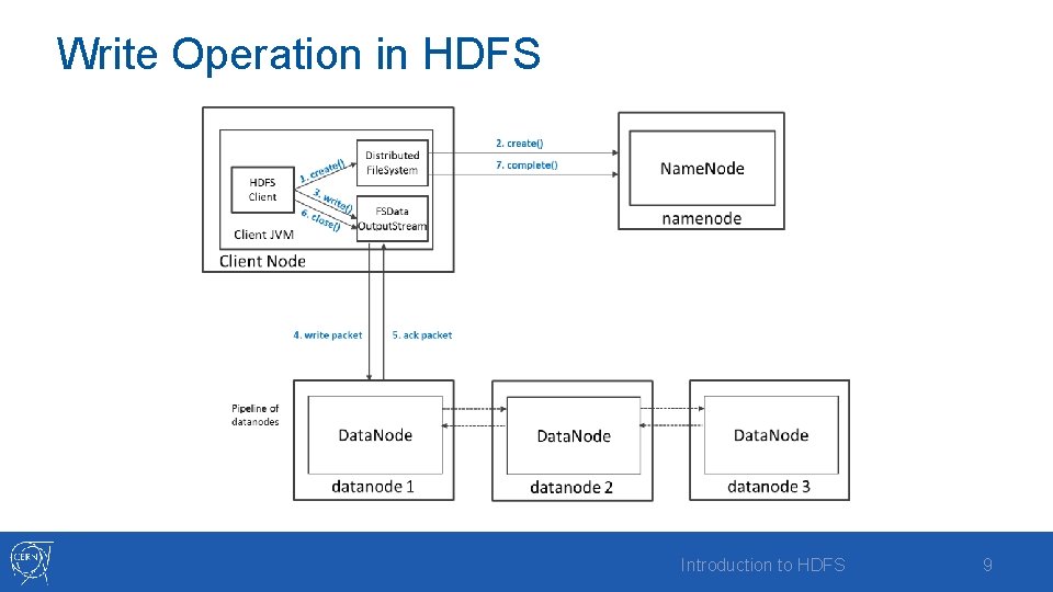 Write Operation in HDFS Introduction to HDFS 9 