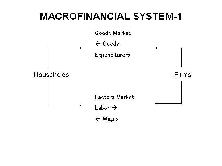 MACROFINANCIAL SYSTEM-1 Goods Market Goods Expenditure Households Firms Factors Market Labor Wages 