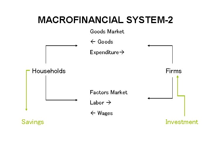 MACROFINANCIAL SYSTEM-2 Goods Market Goods Expenditure Households Firms Factors Market Labor Wages Savings Investment