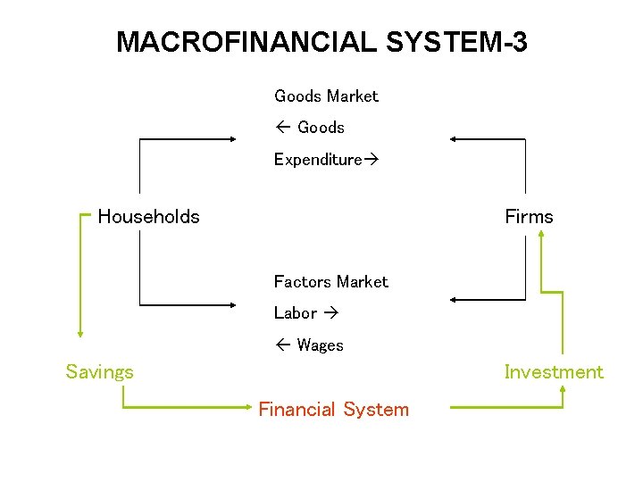 MACROFINANCIAL SYSTEM-3 Goods Market Goods Expenditure Households Firms Factors Market Labor Wages Savings Investment