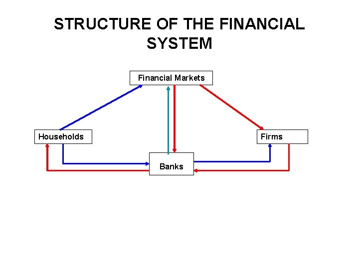 STRUCTURE OF THE FINANCIAL SYSTEM Financial Markets Households Firms Banks 