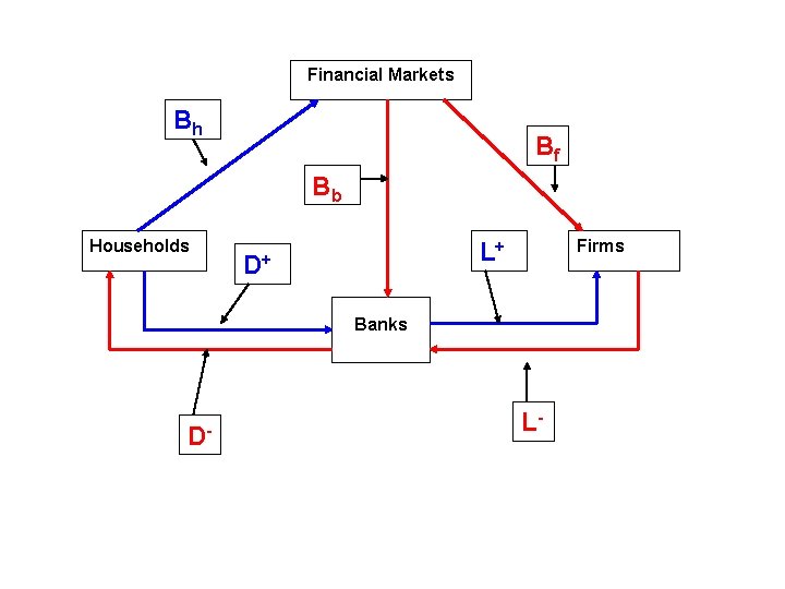 Financial Markets Bh Bf Bb Households Firms L+ D+ Banks D- L- 