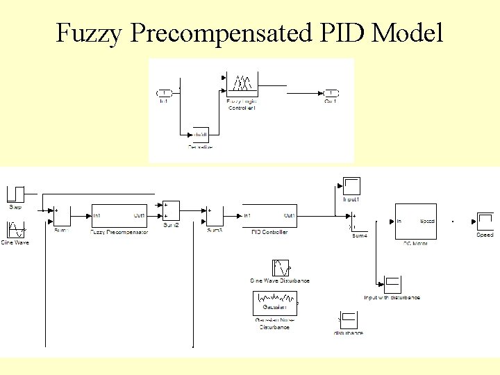 Fuzzy Precompensated PID Model 