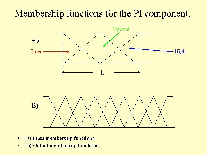 Membership functions for the PI component. Optical A) Low High L B) • •