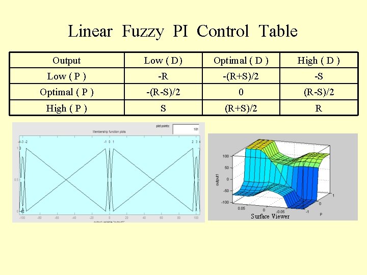 Linear Fuzzy PI Control Table Output Low ( D) Optimal ( D ) High