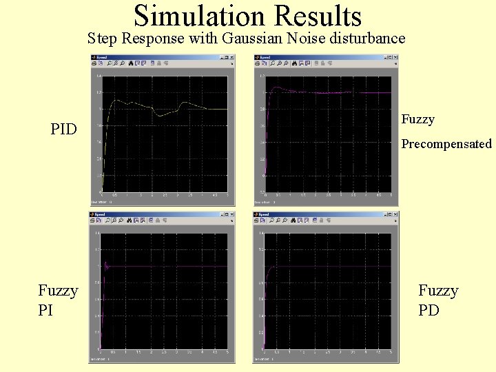 Simulation Results Step Response with Gaussian Noise disturbance PID Fuzzy PI Fuzzy Precompensated Fuzzy