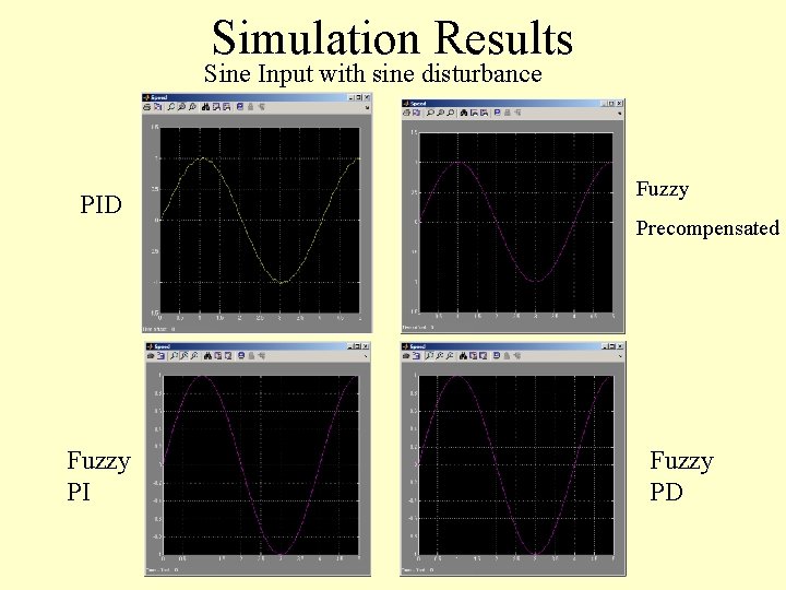 Simulation Results Sine Input with sine disturbance PID Fuzzy PI Fuzzy Precompensated Fuzzy PD
