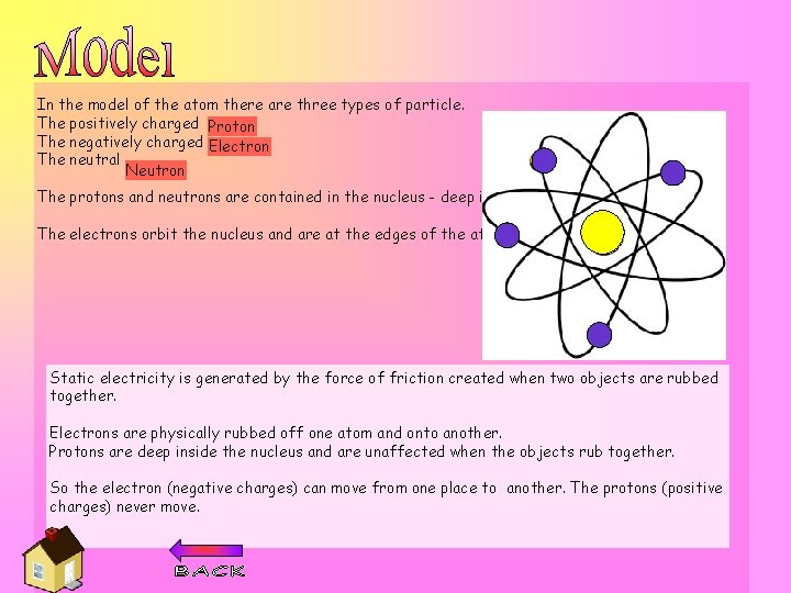 In the model of the atom there are three types of particle. The positively