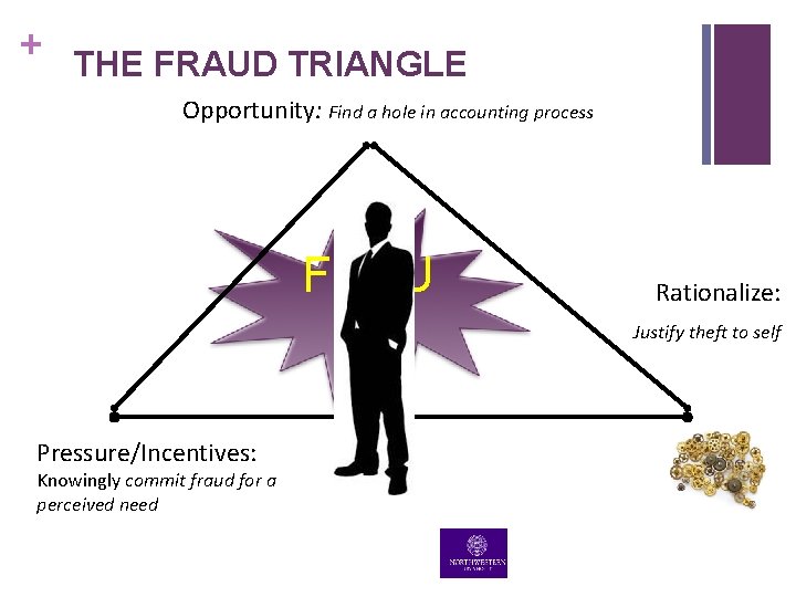 + THE FRAUD TRIANGLE Opportunity: Find a hole in accounting process FRAU D Pressure/Incentives: + THE FRAUD TRIANGLE Opportunity: Find a hole in accounting process FRAU D Pressure/Incentives: