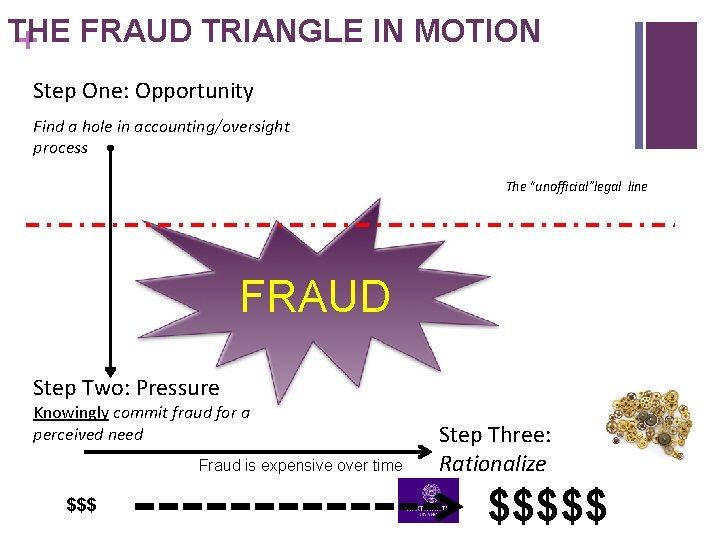 THE + FRAUD TRIANGLE IN MOTION Step One: Opportunity Find a hole in accounting/oversight THE + FRAUD TRIANGLE IN MOTION Step One: Opportunity Find a hole in accounting/oversight