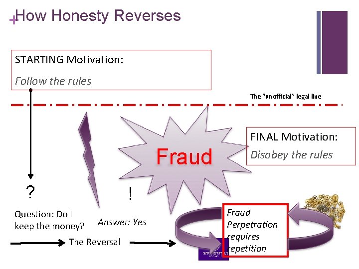 +How Honesty Reverses STARTING Motivation: Follow the rules The “unofficial” legal line FINAL Motivation: +How Honesty Reverses STARTING Motivation: Follow the rules The “unofficial” legal line FINAL Motivation:
