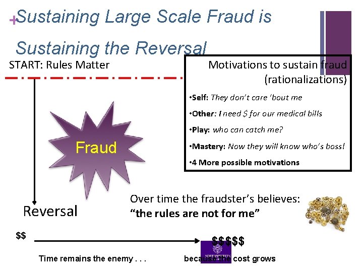 +Sustaining Large Scale Fraud is Sustaining the Reversal START: Rules Matter Motivations to sustain +Sustaining Large Scale Fraud is Sustaining the Reversal START: Rules Matter Motivations to sustain